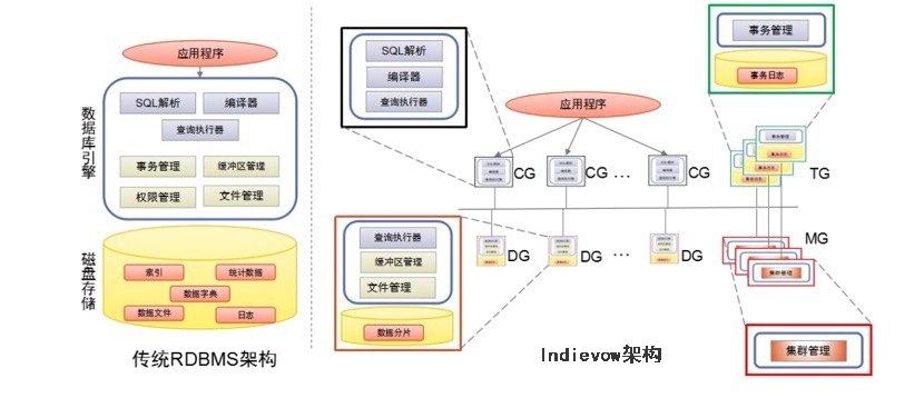高并发业务系统